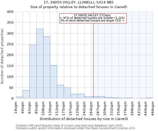 17, SWISS VALLEY, LLANELLI, SA14 8BS: Size of property relative to detached houses houses in Llanelli