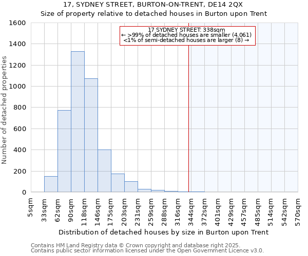 17, SYDNEY STREET, BURTON-ON-TRENT, DE14 2QX: Size of property relative to detached houses houses in Burton upon Trent