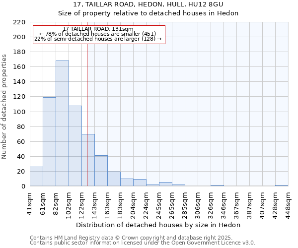 17, TAILLAR ROAD, HEDON, HULL, HU12 8GU: Size of property relative to detached houses houses in Hedon