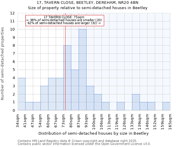 17, TAVERN CLOSE, BEETLEY, DEREHAM, NR20 4BN: Size of property relative to semi-detached houses houses in Beetley