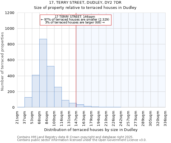 17, TERRY STREET, DUDLEY, DY2 7DR: Size of property relative to terraced houses houses in Dudley