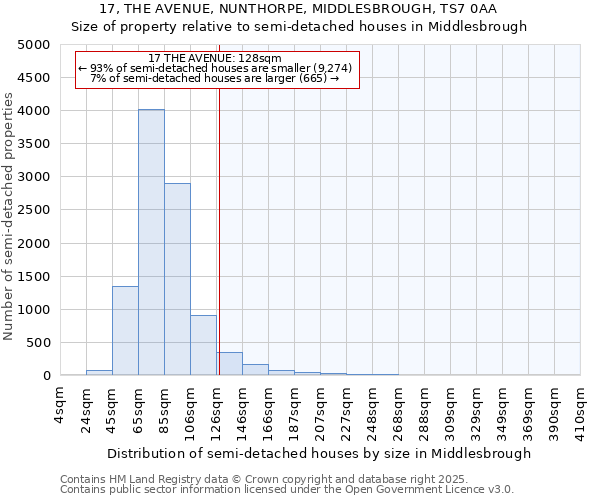 17, THE AVENUE, NUNTHORPE, MIDDLESBROUGH, TS7 0AA: Size of property relative to semi-detached houses houses in Middlesbrough