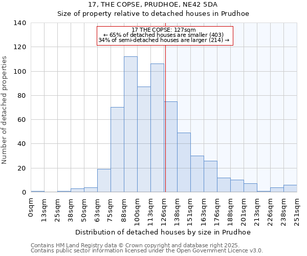 17, THE COPSE, PRUDHOE, NE42 5DA: Size of property relative to detached houses houses in Prudhoe