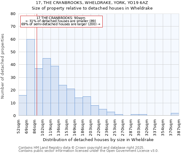 17, THE CRANBROOKS, WHELDRAKE, YORK, YO19 6AZ: Size of property relative to detached houses houses in Wheldrake