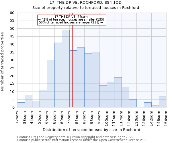 17, THE DRIVE, ROCHFORD, SS4 1QD: Size of property relative to terraced houses houses in Rochford