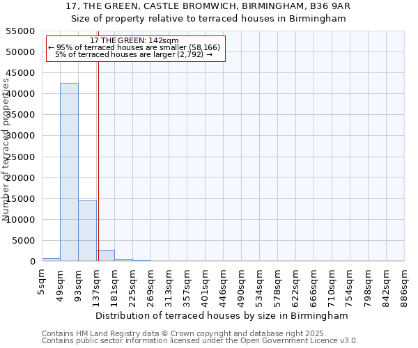 17, THE GREEN, CASTLE BROMWICH, BIRMINGHAM, B36 9AR: Size of property relative to terraced houses houses in Birmingham