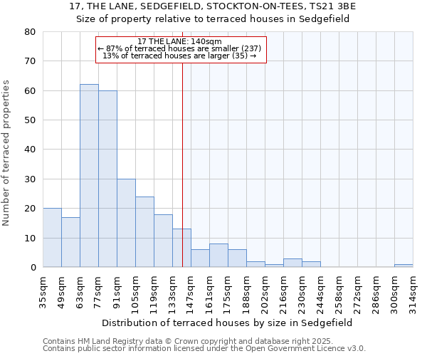 17, THE LANE, SEDGEFIELD, STOCKTON-ON-TEES, TS21 3BE: Size of property relative to terraced houses houses in Sedgefield