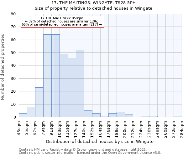 17, THE MALTINGS, WINGATE, TS28 5PH: Size of property relative to detached houses houses in Wingate