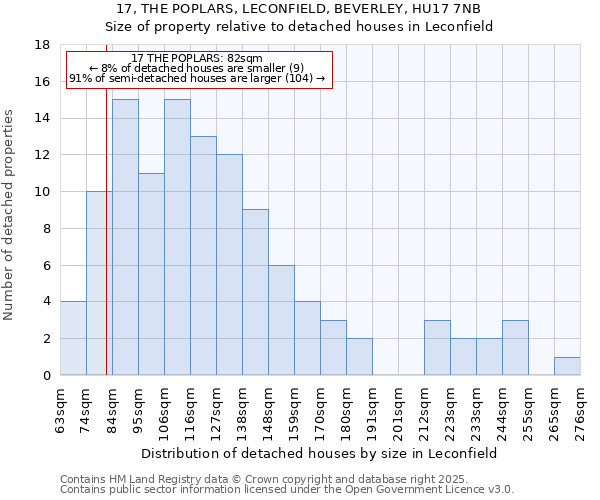 17, THE POPLARS, LECONFIELD, BEVERLEY, HU17 7NB: Size of property relative to detached houses houses in Leconfield