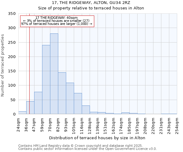 17, THE RIDGEWAY, ALTON, GU34 2RZ: Size of property relative to terraced houses houses in Alton