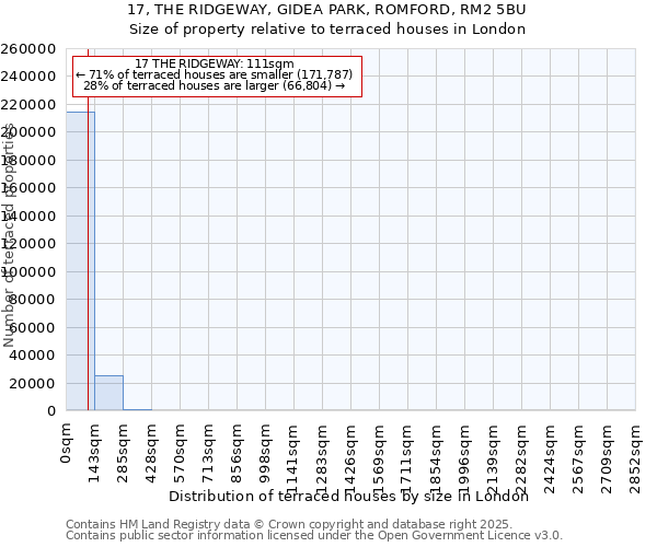 17, THE RIDGEWAY, GIDEA PARK, ROMFORD, RM2 5BU: Size of property relative to terraced houses houses in London