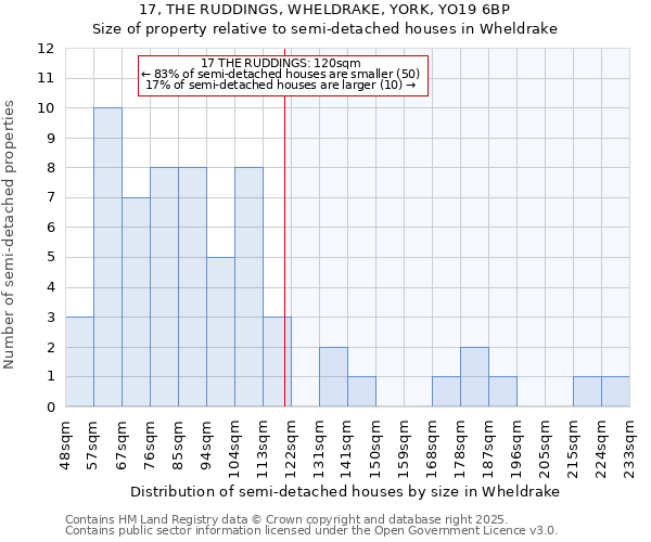 17, THE RUDDINGS, WHELDRAKE, YORK, YO19 6BP: Size of property relative to semi-detached houses houses in Wheldrake