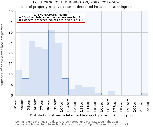17, THORNCROFT, DUNNINGTON, YORK, YO19 5RW: Size of property relative to semi-detached houses houses in Dunnington