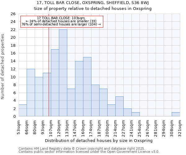 17, TOLL BAR CLOSE, OXSPRING, SHEFFIELD, S36 8WJ: Size of property relative to detached houses houses in Oxspring