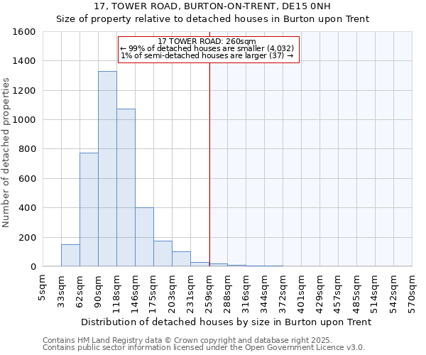 17, TOWER ROAD, BURTON-ON-TRENT, DE15 0NH: Size of property relative to detached houses houses in Burton upon Trent