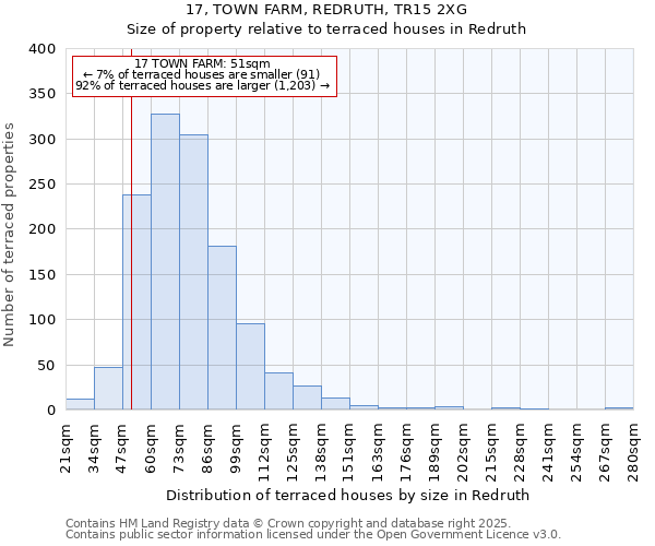 17, TOWN FARM, REDRUTH, TR15 2XG: Size of property relative to terraced houses houses in Redruth