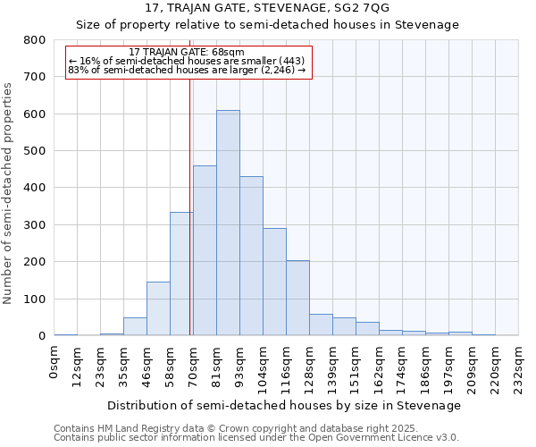 17, TRAJAN GATE, STEVENAGE, SG2 7QG: Size of property relative to semi-detached houses houses in Stevenage