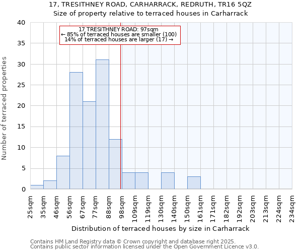 17, TRESITHNEY ROAD, CARHARRACK, REDRUTH, TR16 5QZ: Size of property relative to terraced houses houses in Carharrack