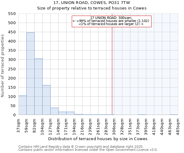 17, UNION ROAD, COWES, PO31 7TW: Size of property relative to terraced houses houses in Cowes