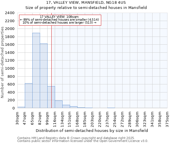 17, VALLEY VIEW, MANSFIELD, NG18 4US: Size of property relative to semi-detached houses houses in Mansfield