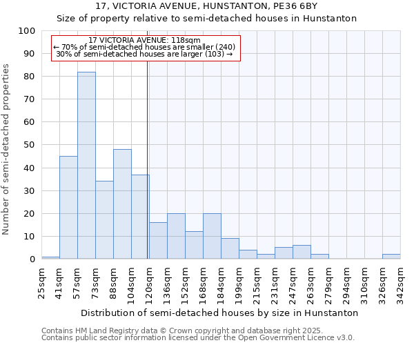 17, VICTORIA AVENUE, HUNSTANTON, PE36 6BY: Size of property relative to semi-detached houses houses in Hunstanton
