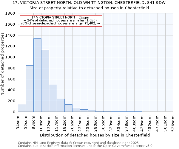 17, VICTORIA STREET NORTH, OLD WHITTINGTON, CHESTERFIELD, S41 9DW: Size of property relative to detached houses houses in Chesterfield