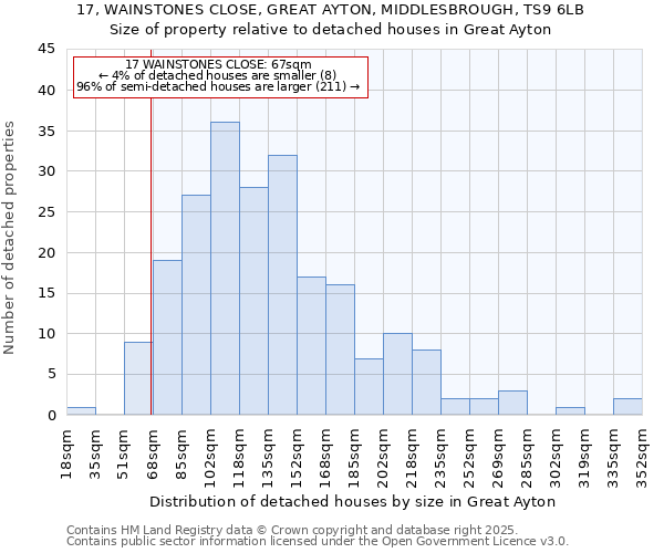 17, WAINSTONES CLOSE, GREAT AYTON, MIDDLESBROUGH, TS9 6LB: Size of property relative to detached houses houses in Great Ayton