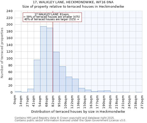 17, WALKLEY LANE, HECKMONDWIKE, WF16 0NA: Size of property relative to terraced houses houses in Heckmondwike