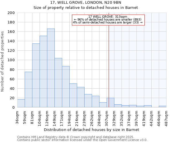 17, WELL GROVE, LONDON, N20 9BN: Size of property relative to detached houses houses in Barnet