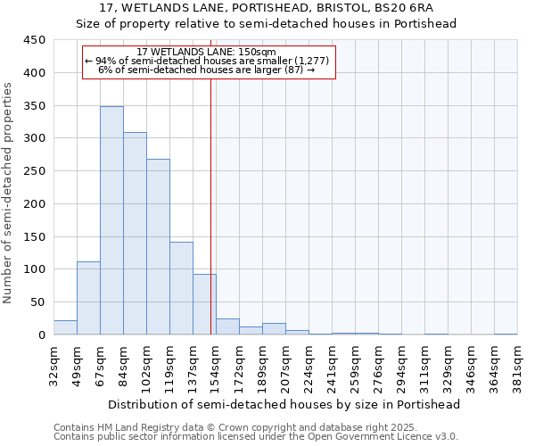 17, WETLANDS LANE, PORTISHEAD, BRISTOL, BS20 6RA: Size of property relative to semi-detached houses houses in Portishead