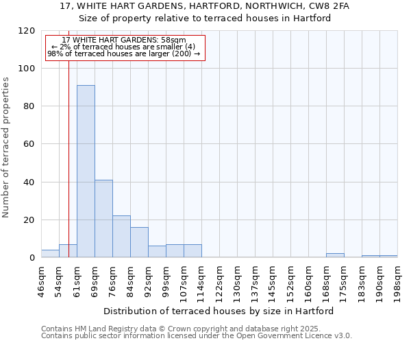 17, WHITE HART GARDENS, HARTFORD, NORTHWICH, CW8 2FA: Size of property relative to terraced houses houses in Hartford