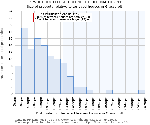 17, WHITEHEAD CLOSE, GREENFIELD, OLDHAM, OL3 7PP: Size of property relative to terraced houses houses in Grasscroft