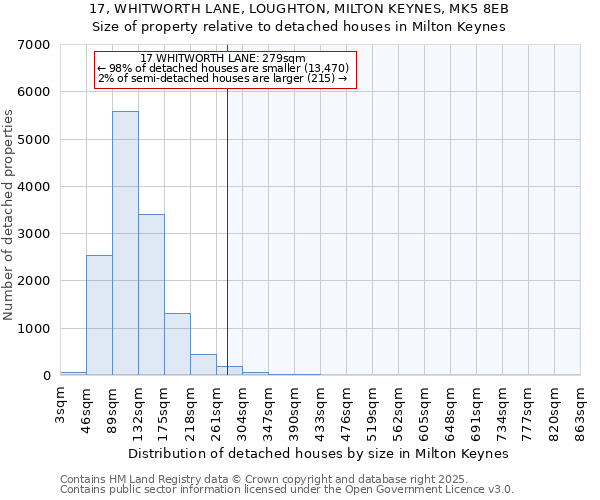 17, WHITWORTH LANE, LOUGHTON, MILTON KEYNES, MK5 8EB: Size of property relative to detached houses houses in Milton Keynes