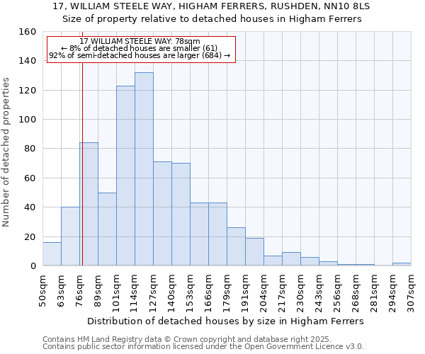 17, WILLIAM STEELE WAY, HIGHAM FERRERS, RUSHDEN, NN10 8LS: Size of property relative to detached houses houses in Higham Ferrers
