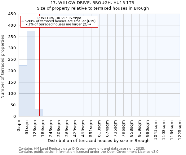 17, WILLOW DRIVE, BROUGH, HU15 1TR: Size of property relative to terraced houses houses in Brough