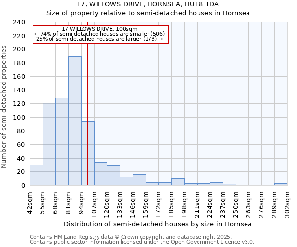 17, WILLOWS DRIVE, HORNSEA, HU18 1DA: Size of property relative to semi-detached houses houses in Hornsea