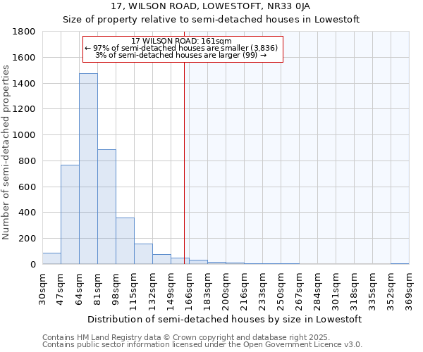 17, WILSON ROAD, LOWESTOFT, NR33 0JA: Size of property relative to semi-detached houses houses in Lowestoft
