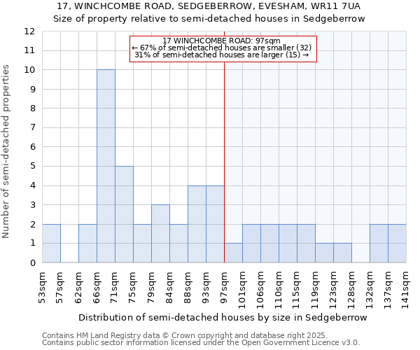 17, WINCHCOMBE ROAD, SEDGEBERROW, EVESHAM, WR11 7UA: Size of property relative to semi-detached houses houses in Sedgeberrow