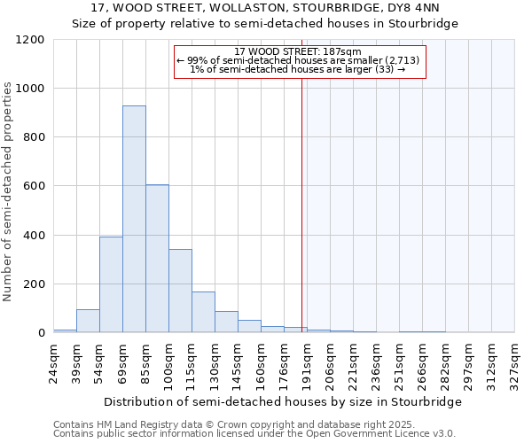 17, WOOD STREET, WOLLASTON, STOURBRIDGE, DY8 4NN: Size of property relative to semi-detached houses houses in Stourbridge