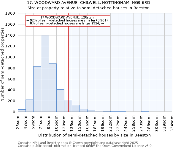 17, WOODWARD AVENUE, CHILWELL, NOTTINGHAM, NG9 6RD: Size of property relative to semi-detached houses houses in Beeston