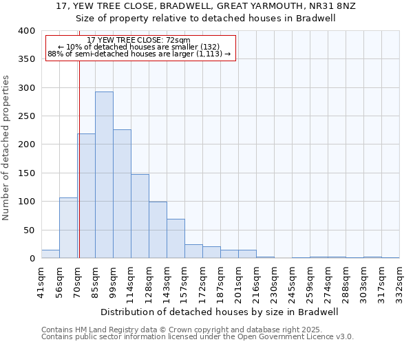 17, YEW TREE CLOSE, BRADWELL, GREAT YARMOUTH, NR31 8NZ: Size of property relative to detached houses houses in Bradwell