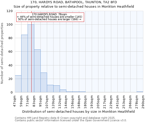 170, HARDYS ROAD, BATHPOOL, TAUNTON, TA2 8FD: Size of property relative to semi-detached houses houses in Monkton Heathfield