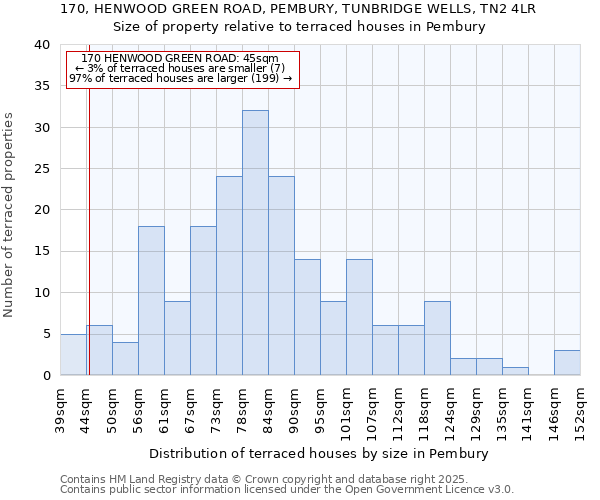 170, HENWOOD GREEN ROAD, PEMBURY, TUNBRIDGE WELLS, TN2 4LR: Size of property relative to terraced houses houses in Pembury