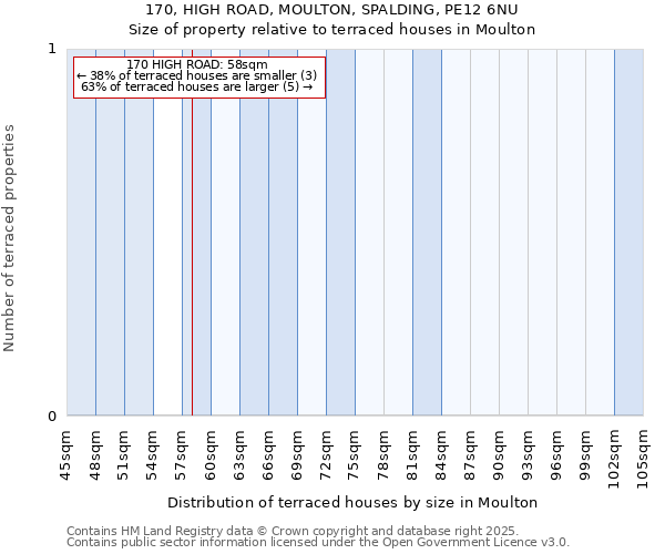 170, HIGH ROAD, MOULTON, SPALDING, PE12 6NU: Size of property relative to terraced houses houses in Moulton