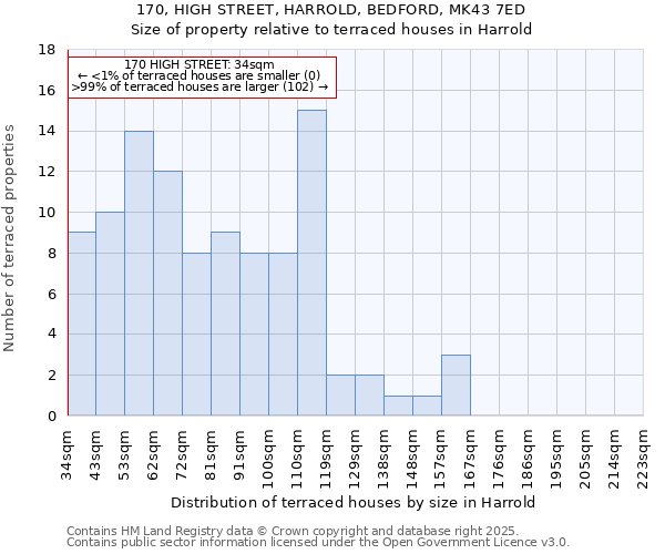 170, HIGH STREET, HARROLD, BEDFORD, MK43 7ED: Size of property relative to terraced houses houses in Harrold
