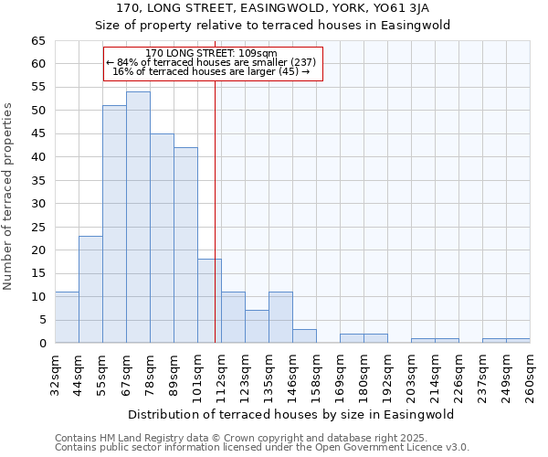 170, LONG STREET, EASINGWOLD, YORK, YO61 3JA: Size of property relative to terraced houses houses in Easingwold