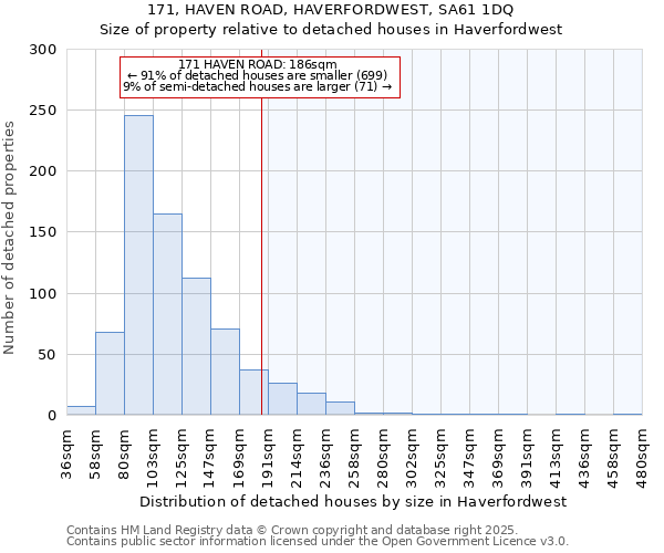 171, HAVEN ROAD, HAVERFORDWEST, SA61 1DQ: Size of property relative to detached houses houses in Haverfordwest