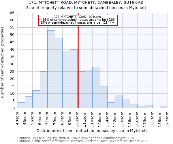 171, MYTCHETT ROAD, MYTCHETT, CAMBERLEY, GU16 6AZ: Size of property relative to semi-detached houses houses in Mytchett
