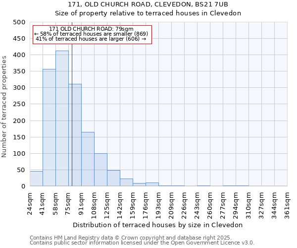 171, OLD CHURCH ROAD, CLEVEDON, BS21 7UB: Size of property relative to terraced houses houses in Clevedon