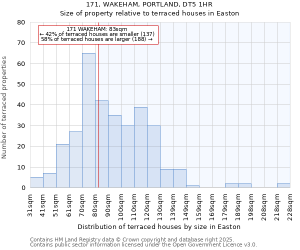171, WAKEHAM, PORTLAND, DT5 1HR: Size of property relative to terraced houses houses in Easton